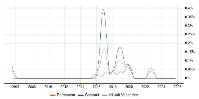 IEC 61508 job vacancy trend in South Wales