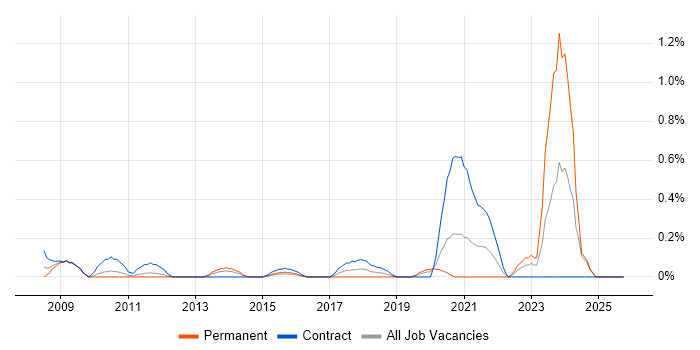 IFRS job vacancy trend in South Wales