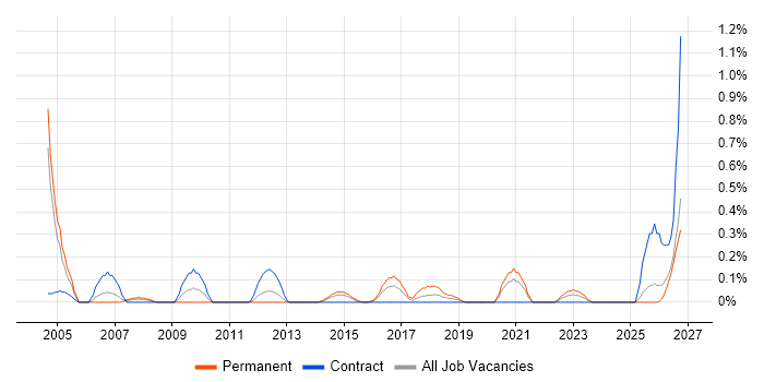 IFS job vacancy trend in South Wales