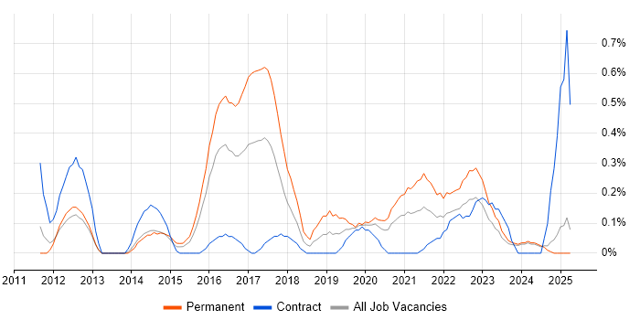 Job vacancy trend for IIBA in South Wales Job vacancy trend for IIBA in South Wales