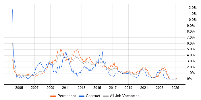 Job vacancy trend for IIS in South Wales Job vacancy trend for IIS in South Wales
