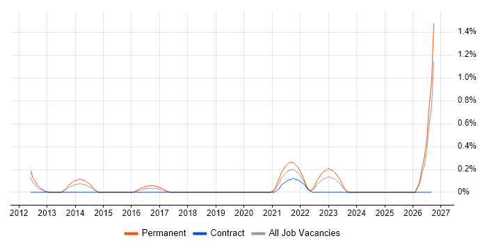 iManage job vacancy trend in South Wales