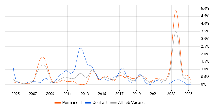 Job vacancy trend for Impact Assessments in South Wales Job vacancy trend for Impact Assessments in South Wales