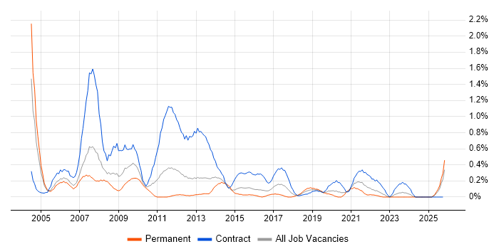 Implementation Manager job vacancy trend in South Wales