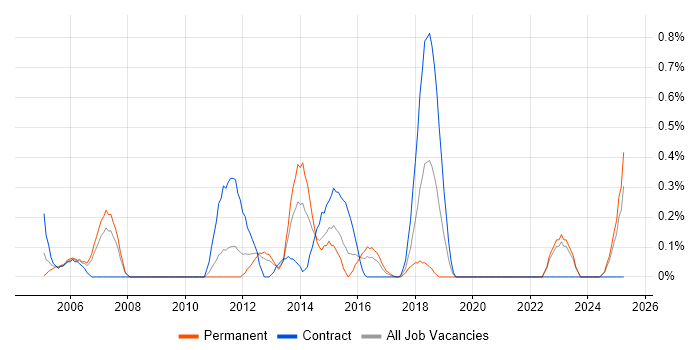 Job vacancy trend for Incident Analyst in South Wales Job vacancy trend for Incident Analyst in South Wales