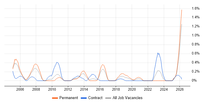 Incident Manager job vacancy trend in South Wales