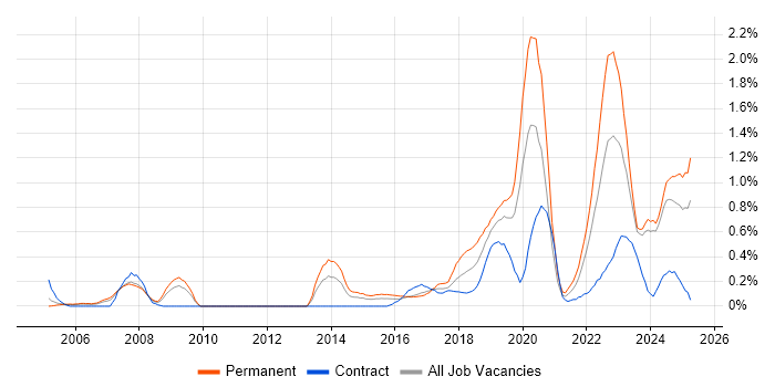 Job vacancy trend for Incident Response in South Wales Job vacancy trend for Incident Response in South Wales