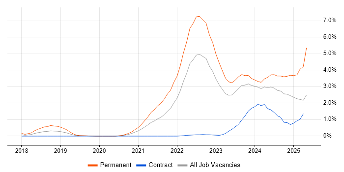 Job vacancy trend for Inclusion and Diversity in South Wales Job vacancy trend for Inclusion and Diversity in South Wales
