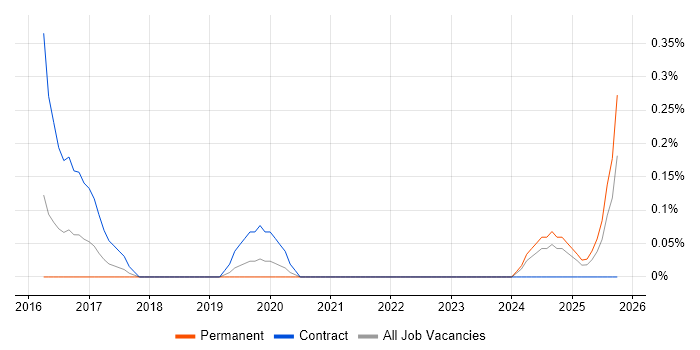 Inclusive Design job vacancy trend in South Wales