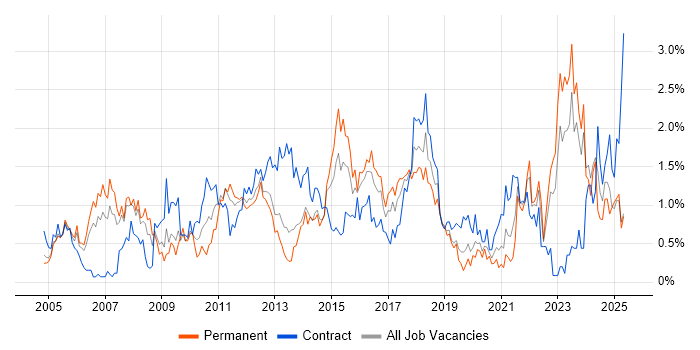 Job vacancy trend for Influencing Skills in South Wales Job vacancy trend for Influencing Skills in South Wales