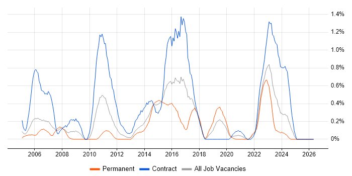 Informatica job vacancy trend in South Wales