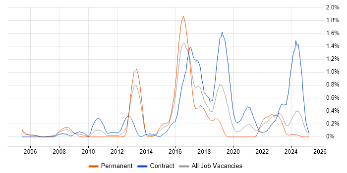 Job vacancy trend for Informatics in South Wales Job vacancy trend for Informatics in South Wales