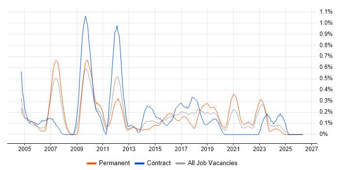 Information Analyst job vacancy trend in South Wales