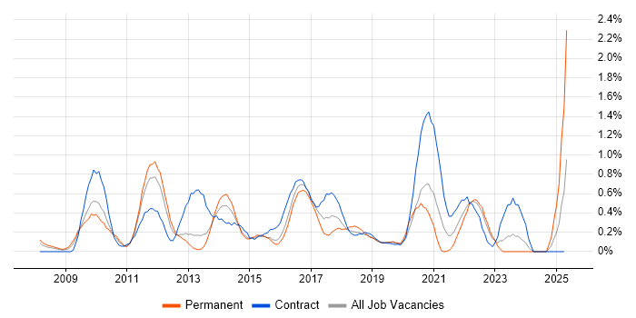 Job vacancy trend for Information Assurance in South Wales Job vacancy trend for Information Assurance in South Wales