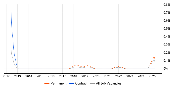 Job vacancy trend for Information Governance Officer in South Wales Job vacancy trend for Information Governance Officer in South Wales