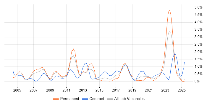 Job vacancy trend for Information Management in South Wales Job vacancy trend for Information Management in South Wales