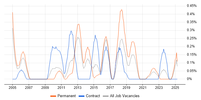 Job vacancy trend for Information Officer in South Wales Job vacancy trend for Information Officer in South Wales