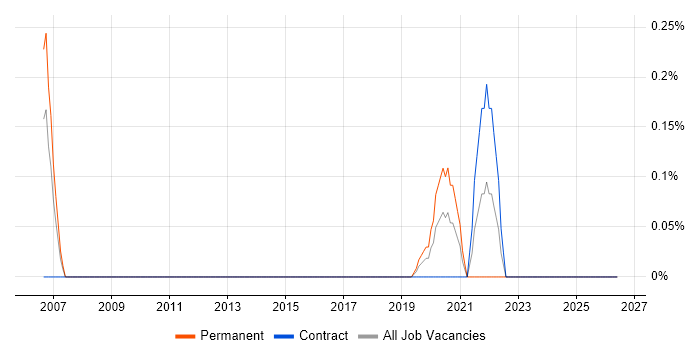 Information Retrieval job vacancy trend in South Wales