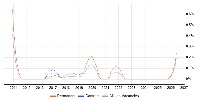 Information Security Governance job vacancy trend in South Wales