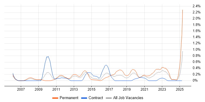 Job vacancy trend for Information Security Management in South Wales Job vacancy trend for Information Security Management in South Wales