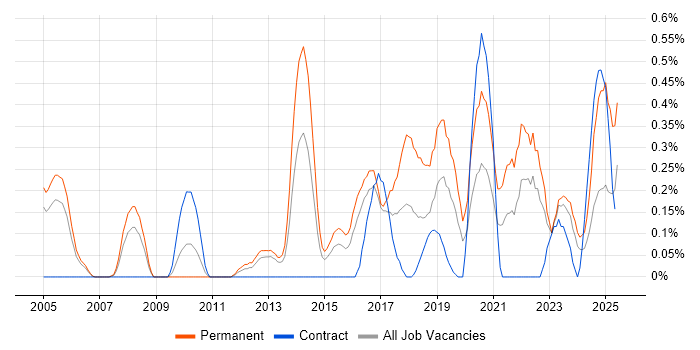 Job vacancy trend for Information Security Manager in South Wales Job vacancy trend for Information Security Manager in South Wales