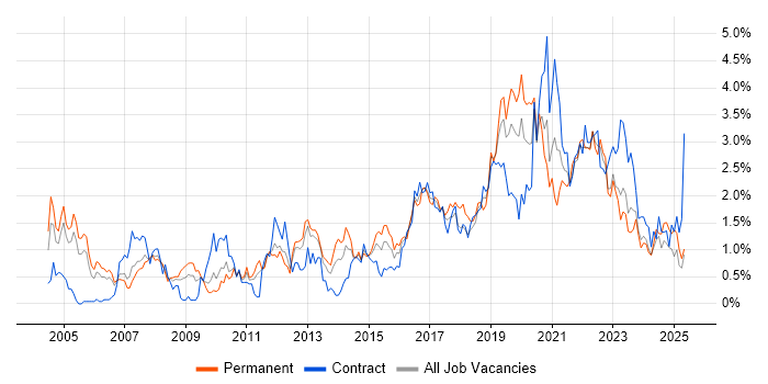 Job vacancy trend for Information Security in South Wales Job vacancy trend for Information Security in South Wales