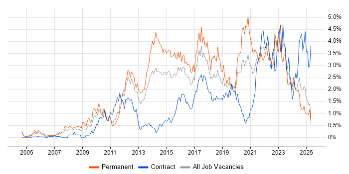 Job vacancy trend for Infrastructure Engineering in South Wales Job vacancy trend for Infrastructure Engineering in South Wales