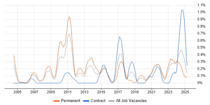 Job vacancy trend for Infrastructure Management in South Wales Job vacancy trend for Infrastructure Management in South Wales