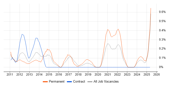 Job vacancy trend for Infrastructure Monitoring in South Wales Job vacancy trend for Infrastructure Monitoring in South Wales