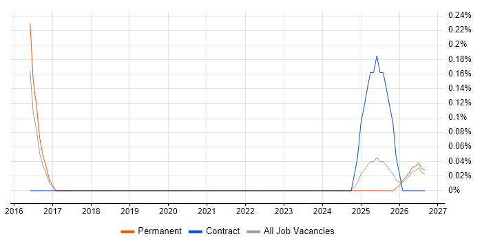 Infrastructure Operations Engineer job vacancy trend in South Wales