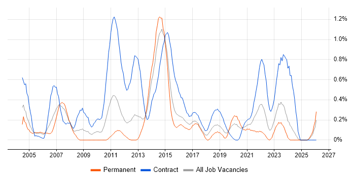 Infrastructure Project Manager job vacancy trend in South Wales