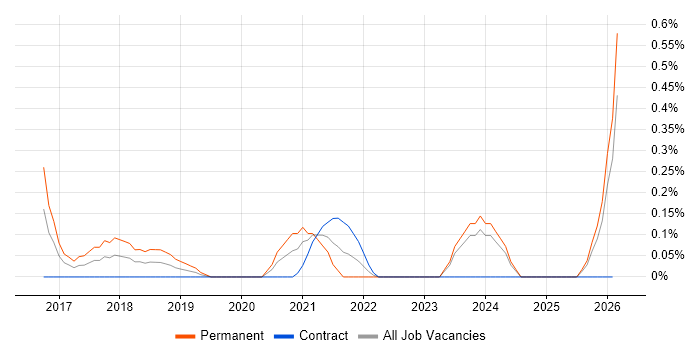 Infrastructure Services Engineer job vacancy trend in South Wales
