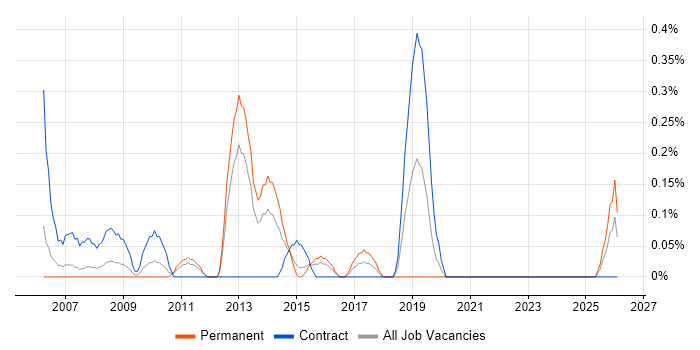 Infrastructure Solutions Architect job vacancy trend in South Wales