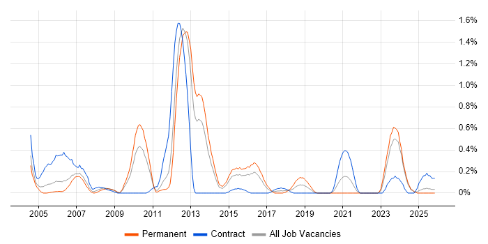 Infrastructure Specialist job vacancy trend in South Wales
