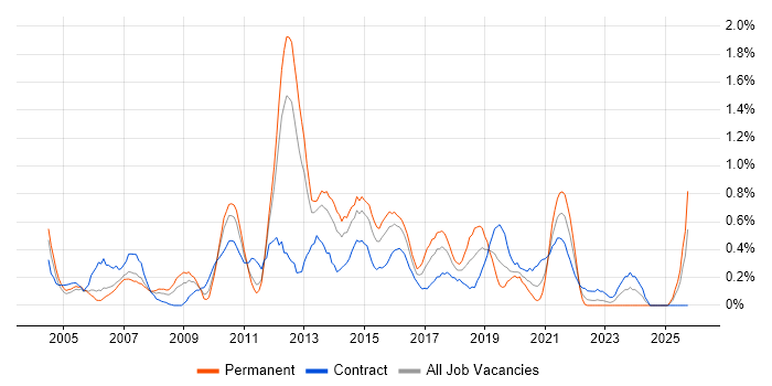 Infrastructure Support job vacancy trend in South Wales