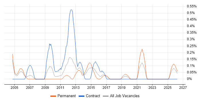 Infrastructure Technical Architect job vacancy trend in South Wales