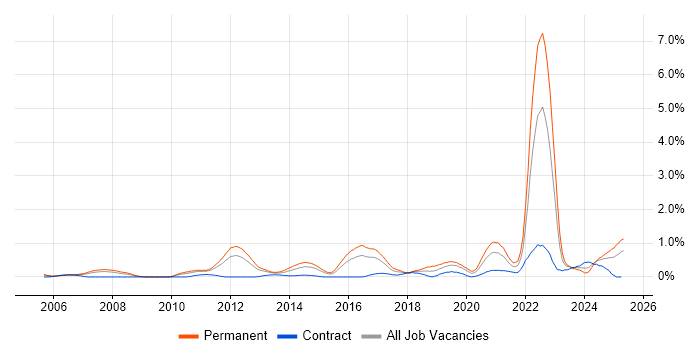 Job vacancy trend for Innovative Thinking in South Wales