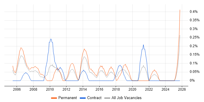 Insight Analyst job vacancy trend in South Wales