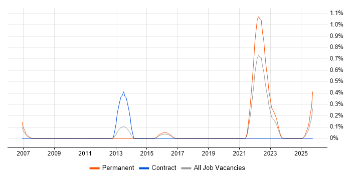 Insight Manager job vacancy trend in South Wales
