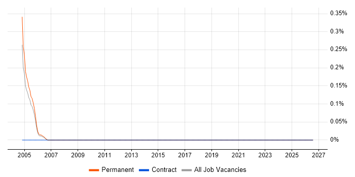 Installation Manager job vacancy trend in South Wales