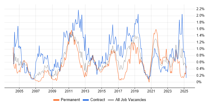 Job vacancy trend for Integration Testing in South Wales