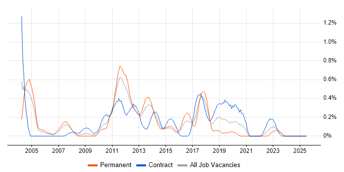Job vacancy trend for Intel in South Wales