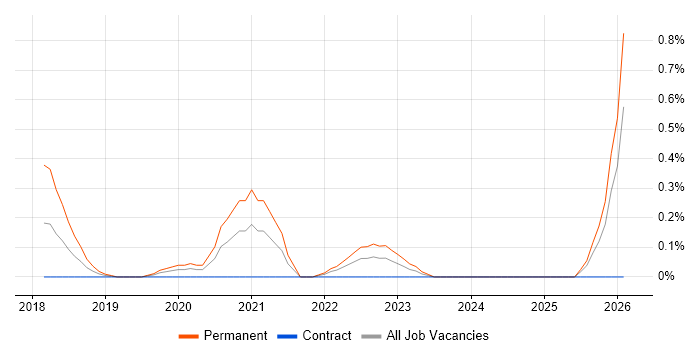 Intelligent Automation job vacancy trend in South Wales