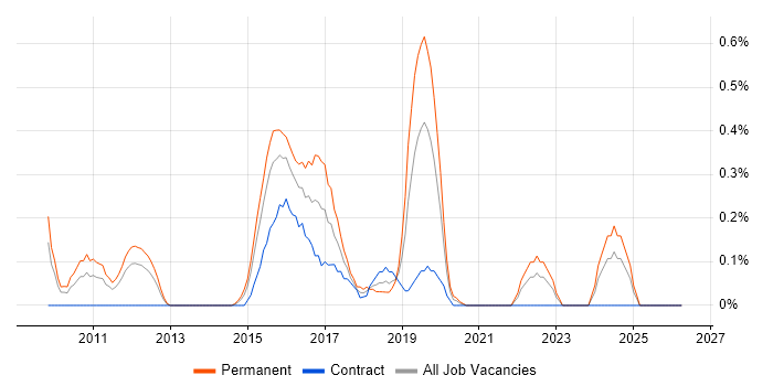 IntelliJ job vacancy trend in South Wales