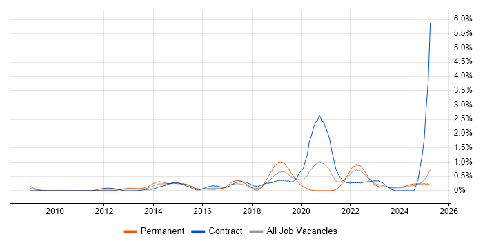 Job vacancy trend for Interaction Design in South Wales Job vacancy trend for Interaction Design in South Wales