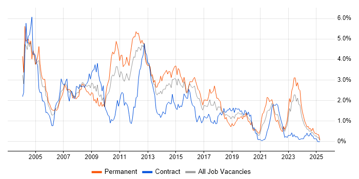 Job vacancy trend for Internet in South Wales Job vacancy trend for Internet in South Wales