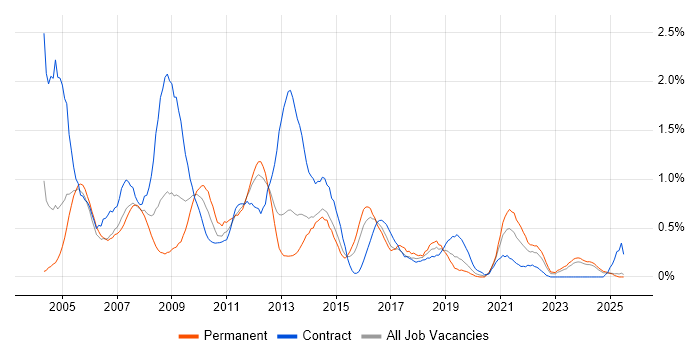 Job vacancy trend for Intranet in South Wales Job vacancy trend for Intranet in South Wales