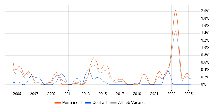 Job vacancy trend for Intrusion Detection in South Wales Job vacancy trend for Intrusion Detection in South Wales