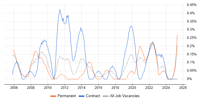 Job vacancy trend for Inventory Management in South Wales Job vacancy trend for Inventory Management in South Wales