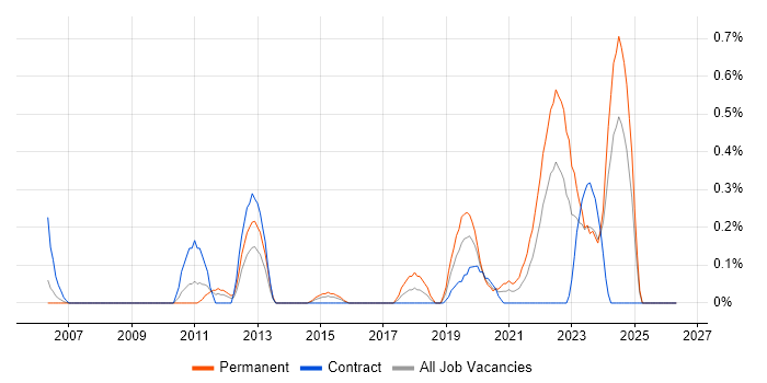 Investment Management job vacancy trend in South Wales
